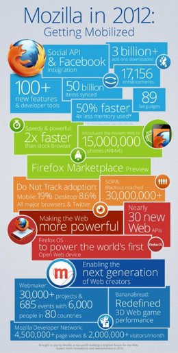 Infografía de Mozilla