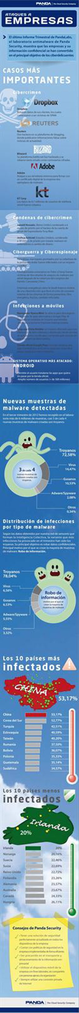 Infografía del cibercrimen