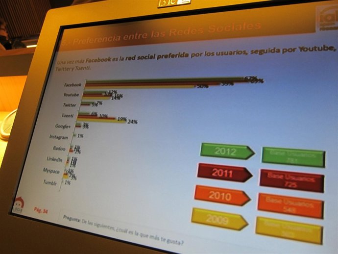 Uso de redes sociales en España