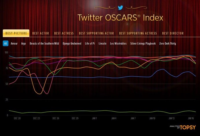 Twitter Oscars Index
