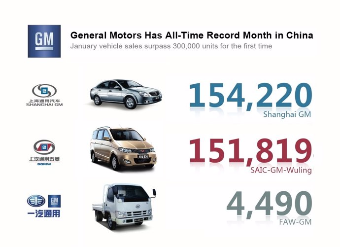 Ventas GM en China (enero 2013)