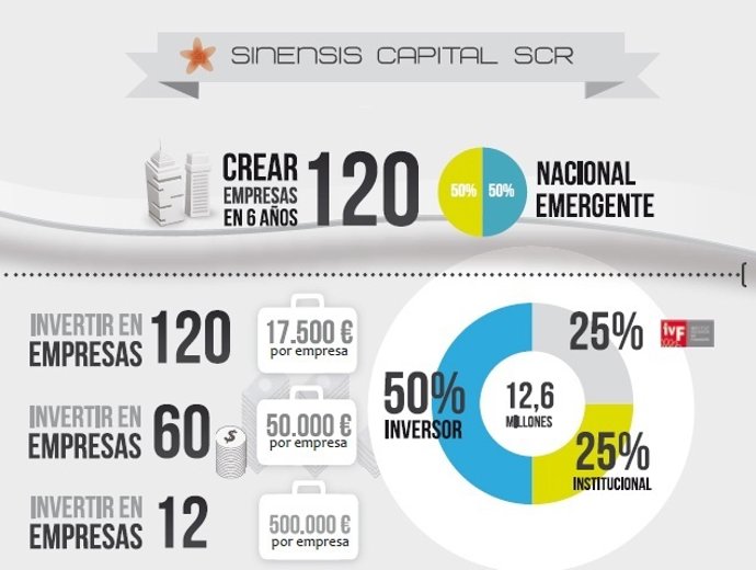 Nace el fondo de capital riesgo 'Sinensis' para empresas tecnológicas.