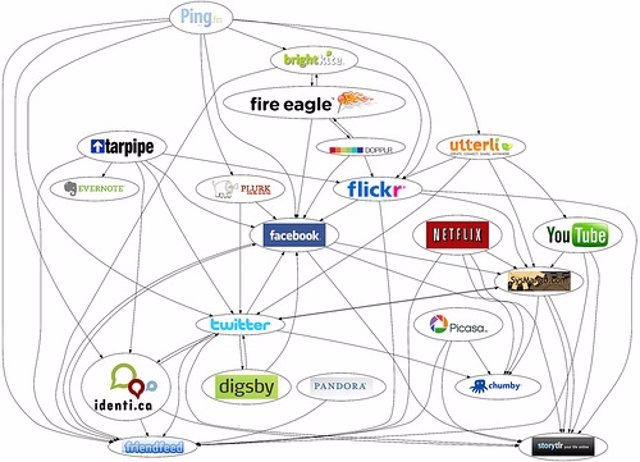 Mapa de redes sociales