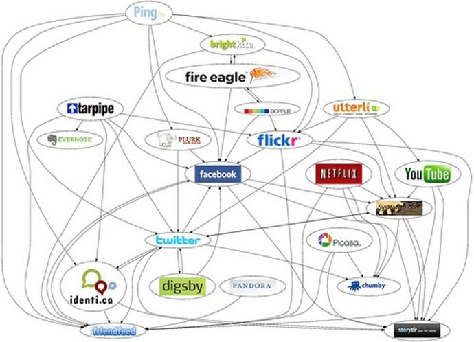 Mapa de redes sociales