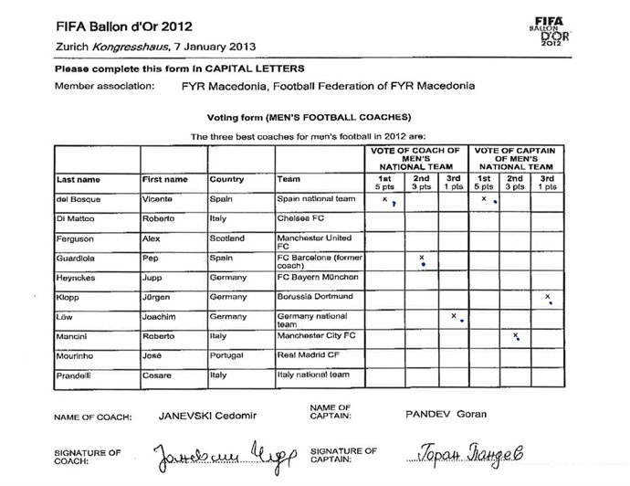 Fifa Balón de Oro 2012 Votos Macedonia Goran Pandev