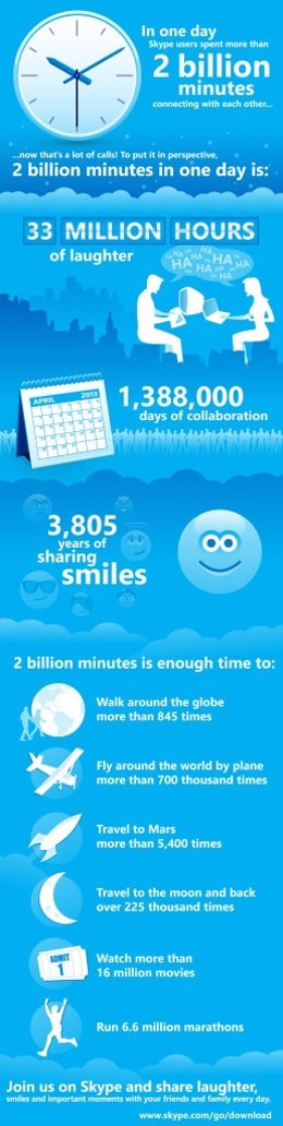 Skype alcanza los 2.000 millones de minutos en un día