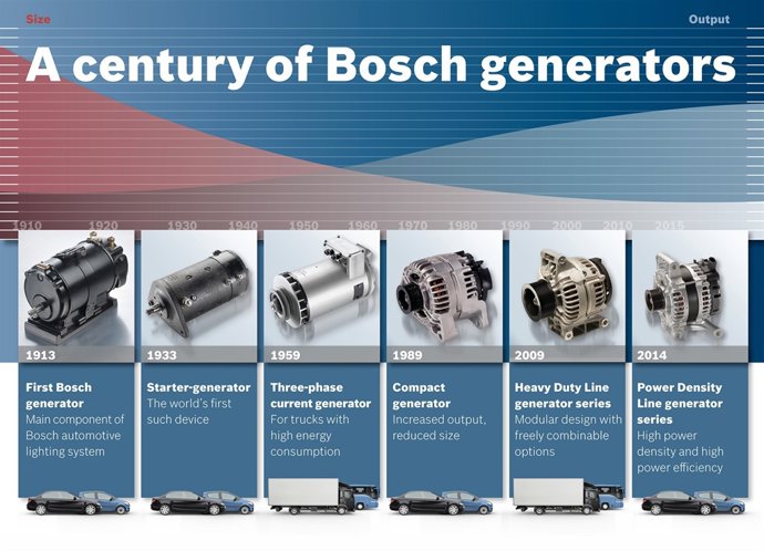 Aniversario de la electrificación de Bosch