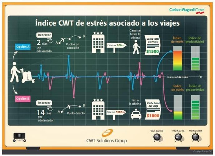 Índice CWT de estrés asociado a los viajes.
