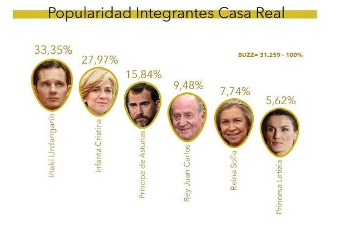 La Familia Real es mal vista en Twitter