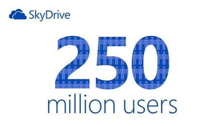 SkyDrive llega a los 250 millones de usuarios