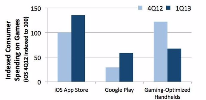 Los juegos para móviles superan los ingresos de los de las consolas