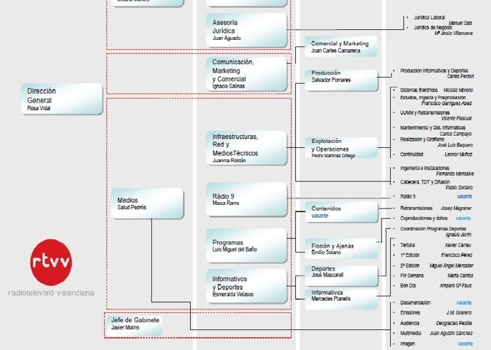Organigrama de RTVV