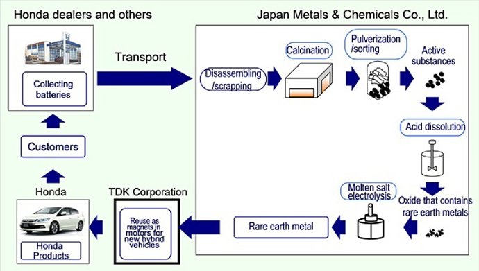 Reciclaje de metales poco comunes de Honda