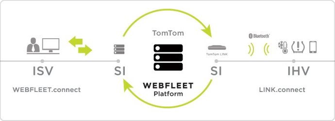 Herramienta de TomTom para mejorar la integración de datos de gestión de flotas