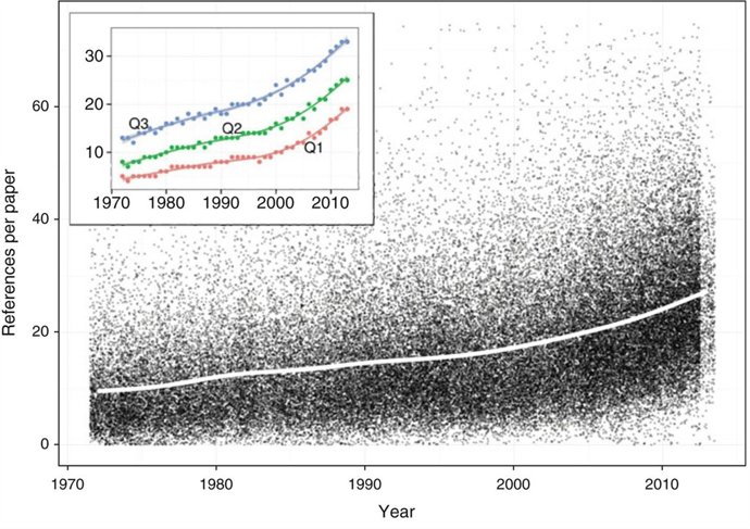 Referencias por artículo en ocho revistas de ingeniería en los últimos 40 años.