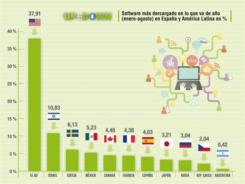 Tan solo el 4% de la producción de 'software' móvil es español