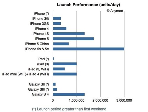 Gráfico ventas iPhone 5s y iPhone 5C Asymco