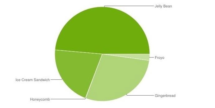 Developer Android - expansión versiones Android