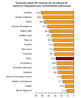 Importe de los efectos de comercio impagados