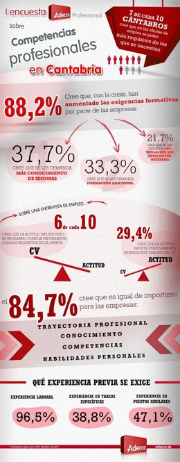 Resultados de la encuesta de ADECCO en Cantabria