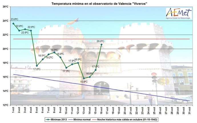 Gráfico de temperaturas en Valencia