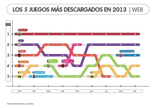 Minecraft, Pou y Candy Crush, los juegos más populares del año según Softonic