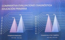 Tabla estadística de la evaluación diagnóstica en la Comunitat
