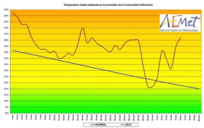 Temepratura superior a la media en la Comunitat