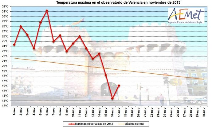 Descenso de las temperaturas máximas en Valencia