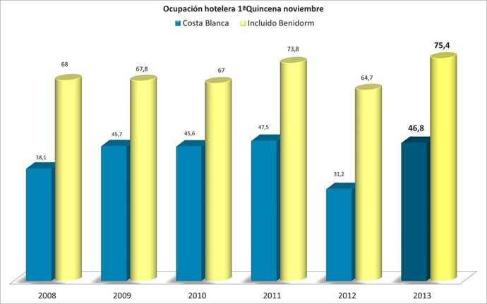 Gráfica de la evolución de la ocupación hotelera en noviembre en la Costa Blanca