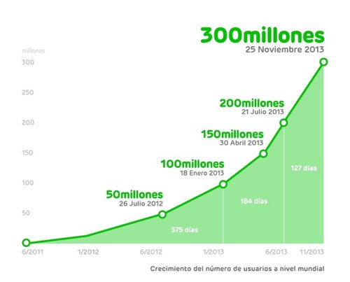 Line alcanza los 300 millones de usuarios en todo el mundo