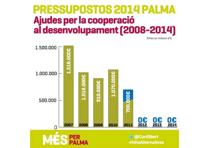 Gráfico presupuestos cooperación Cort