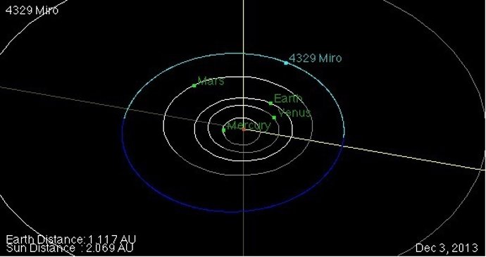 Diagrama de la órbita del asteroide 4329 Miró