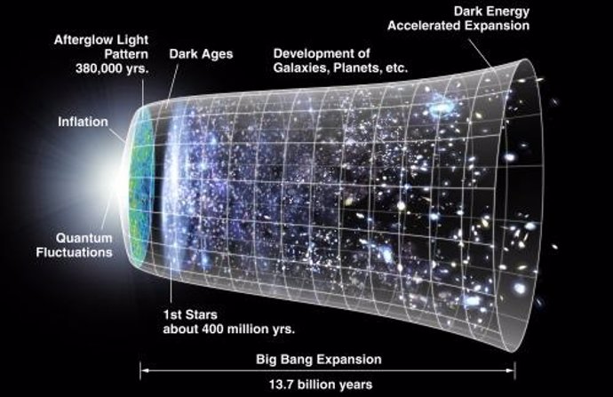 Time Line del Universo