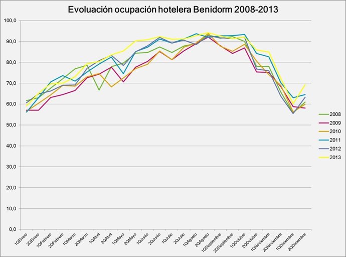 Evolución de la ocupación hotelera en los últimos meses