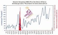 Detectan emisiones anómalas de gases antes del reciente repunte sísmico de El Hierro