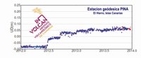 El Hierro se eleva 1,5 centímetros tras el repunte sísmico