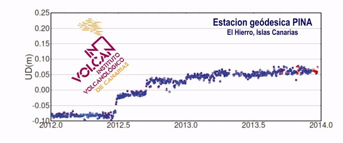 Datos recogidos por la estación