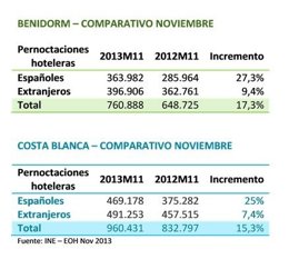 Tabla de ocupación hotelera a lo largo de noviembre