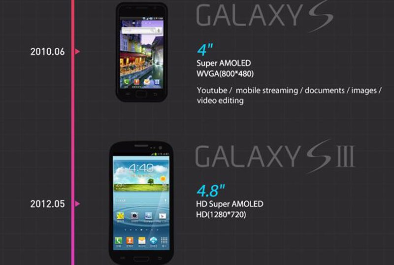 Самсунг версия для других стран. Первый Samsung super Amoled. Выпуск смартфонов в 2010. Эволюция самсунг галакси s таблица.