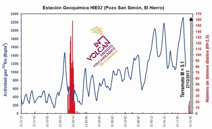 Emisión de radón en El Hierro