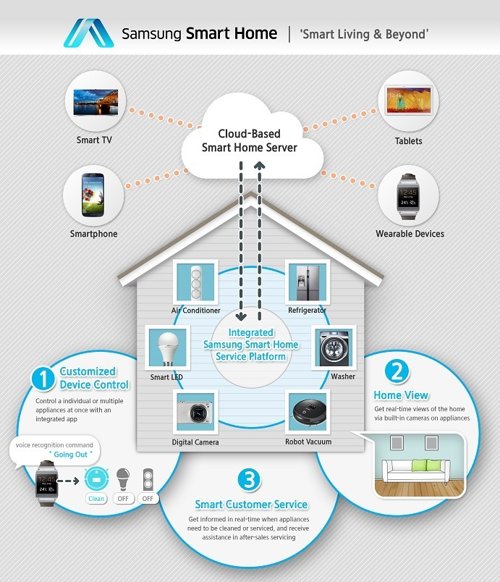 Smart Home de Samsung, CES 2014