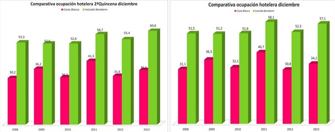 Evolución de la ocupación media en diciembre en los últimos seis años