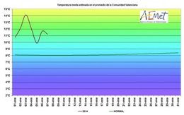 Gráfico con promedio de temperaturas y los datso de 2014