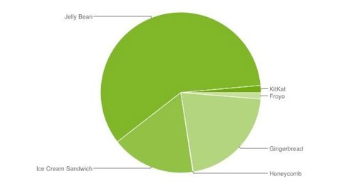 Android Developer gráfico