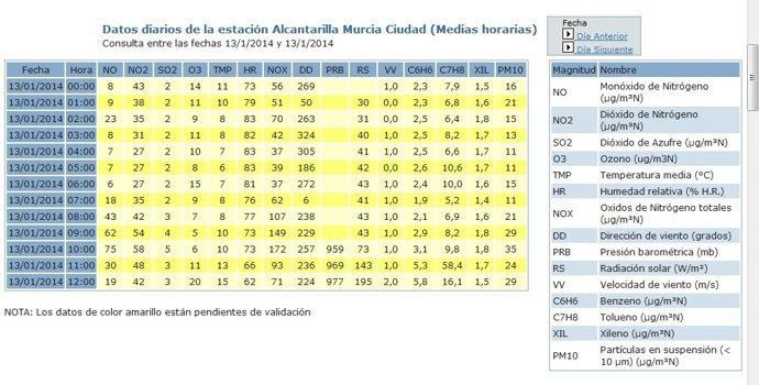 Datos diarios de la estación de Alcantarilla