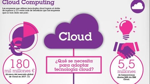 Servicio Cloud IBM