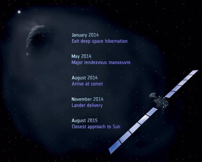Plan de la misión Rosetta