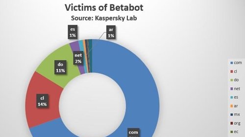 Victimas del 'malware' Betabox