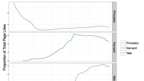 Gráfico del número de 'me gusta'